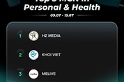 Khởi Việt Media lọt Top 3 MCN in Personal and Health
